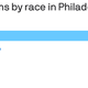 Image for article titled Young Black Men in Philadelphia are Taking Charge in Reducing Gun Violence in Their City